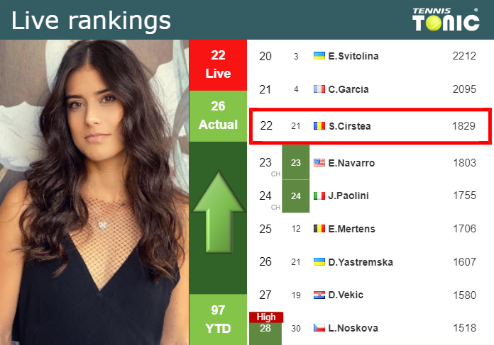 LIVE RANKINGS. Cirstea betters her rank prior to facing Kasatkina in Abu Dhabi