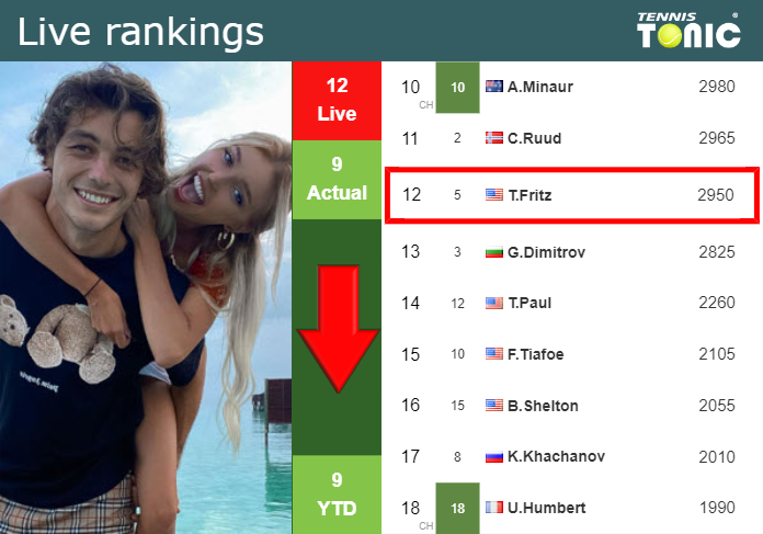 LIVE RANKINGS. Fritz goes down just before playing Hijikata in Delray Beach