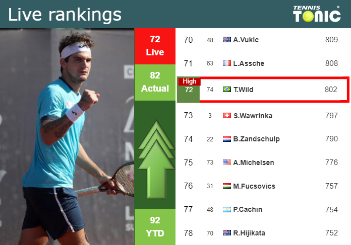 Friday Live Ranking Thiago Seyboth Wild Cqv3ofhj Friday Live Ranking Thiago Seyboth Wild