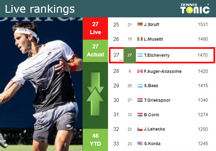 LIVE RANKINGS. Etcheverry’s rankings prior to playing Jarry in Buenos Aires