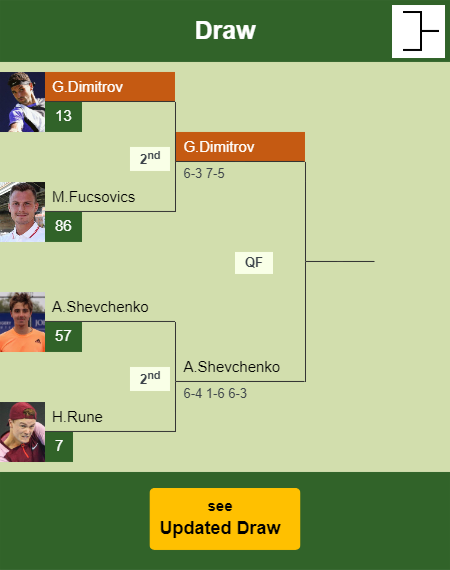 Grigor Dimitrov Draw info