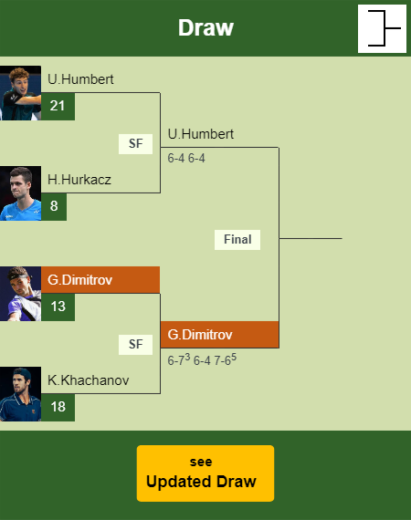 Grigor Dimitrov Draw info