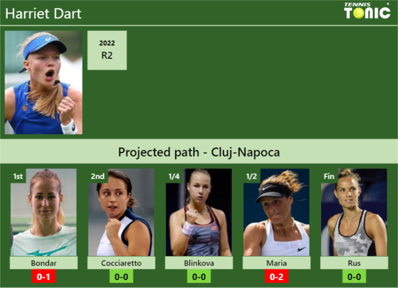 Cluj Napoca Draw Harriet Darts Prediction With Bondar Next H2h And Rankings Tennis Tonic 1009