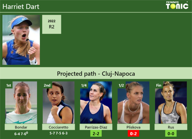 [UPDATED QF]. Prediction, H2H of Harriet Dart's draw vs Parrizas-Diaz ...