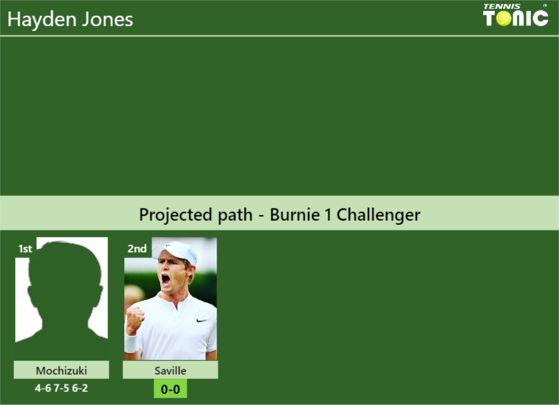 [UPDATED R2]. Prediction, H2H of Hayden Jones’s draw vs Saville to win the Burnie 1 Challenger