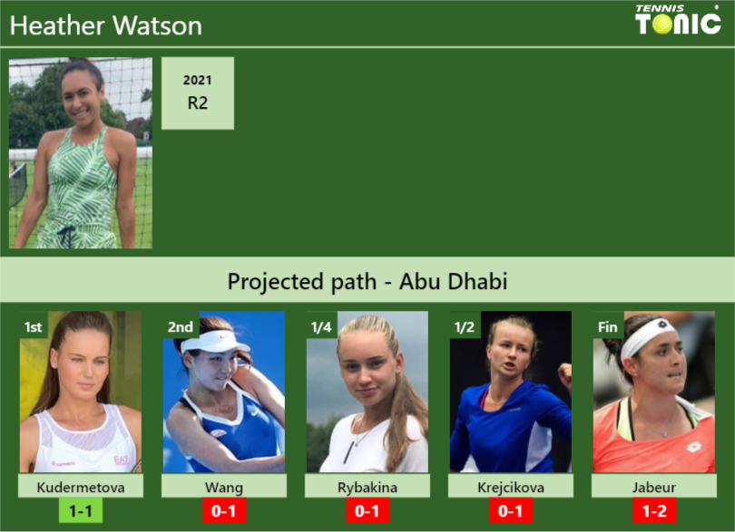 ABU DHABI DRAW. Heather Watson’s prediction with Kudermetova next. H2H and rankings