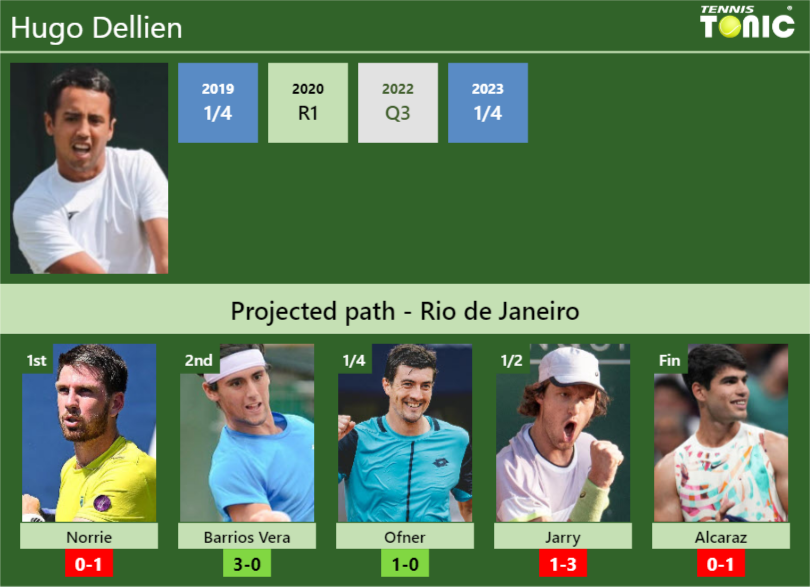 RIO DE JANEIRO DRAW. Hugo Dellien’s prediction with Norrie next. H2H and rankings