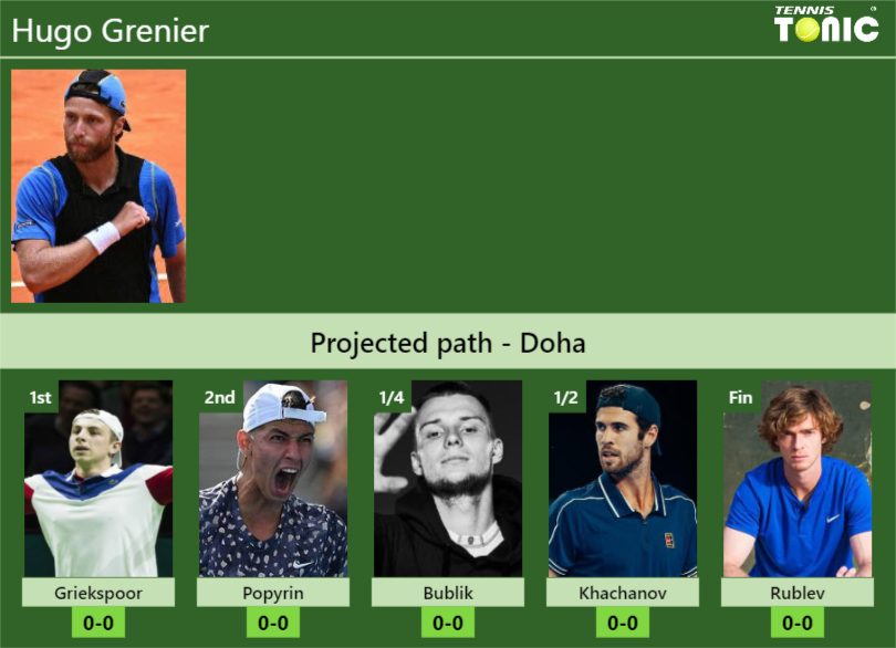 DOHA DRAW. Hugo Grenier’s prediction with Griekspoor next. H2H and rankings
