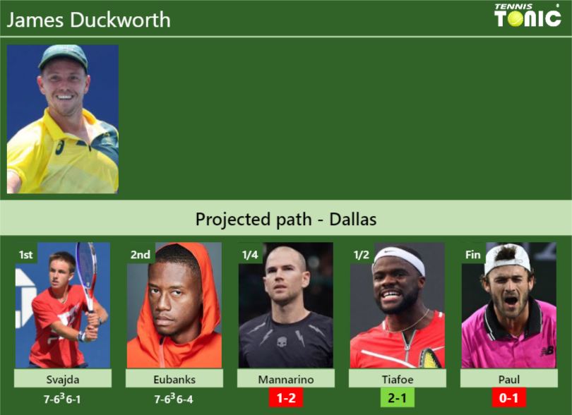 [UPDATED QF]. Prediction, H2H of James Duckworth’s draw vs Mannarino, Tiafoe, Paul to win the Dallas