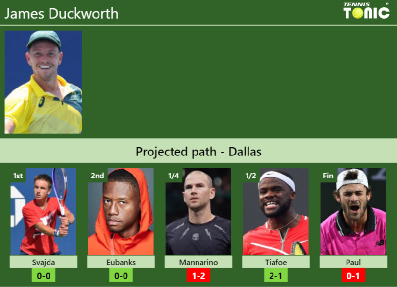 DALLAS DRAW. James Duckworth’s prediction with Svajda next. H2H and rankings