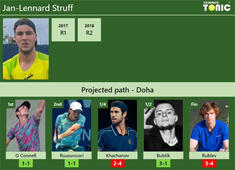 DOHA DRAW. Jan-Lennard Struff’s prediction with O Connell next. H2H and rankings