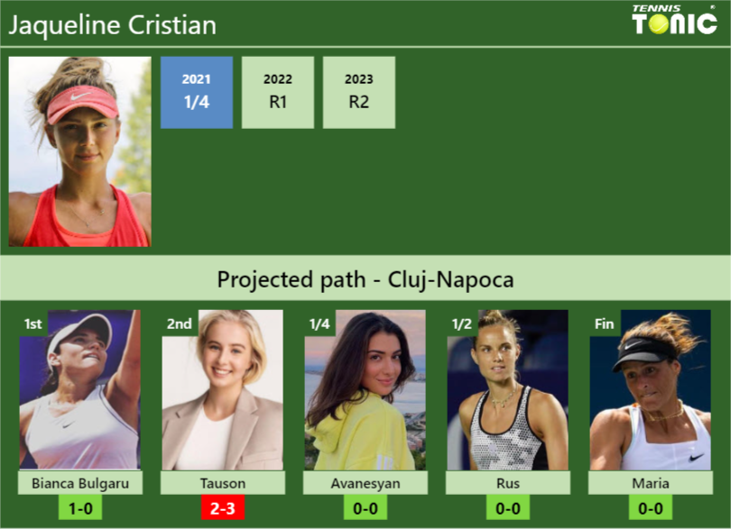 CLUJ-NAPOCA DRAW. Jaqueline Cristian’s prediction with Bulgaru next. H2H and rankings