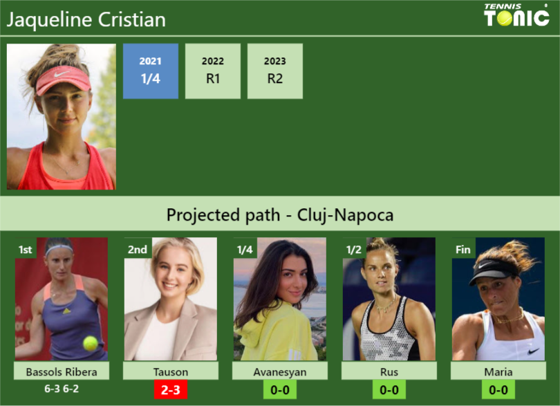 [UPDATED R2]. Prediction, H2H of Jaqueline Cristian’s draw vs Tauson, Avanesyan, Rus, Maria to win the Cluj-Napoca