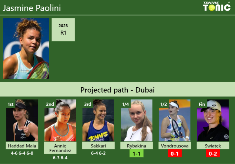 [UPDATED QF]. Prediction, H2H of Jasmine Paolini’s draw vs Rybakina, Vondrousova, Swiatek to win the Dubai