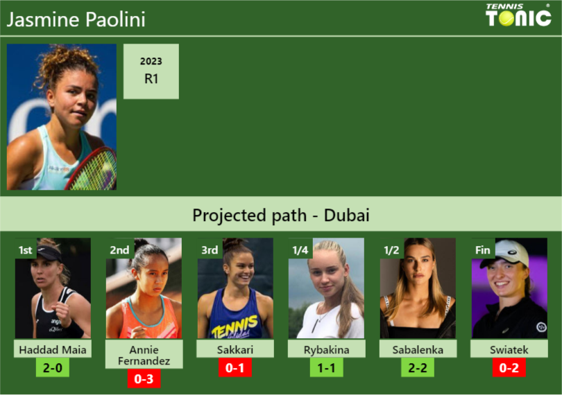 DUBAI DRAW. Jasmine Paolini’s prediction with Haddad Maia next. H2H and rankings