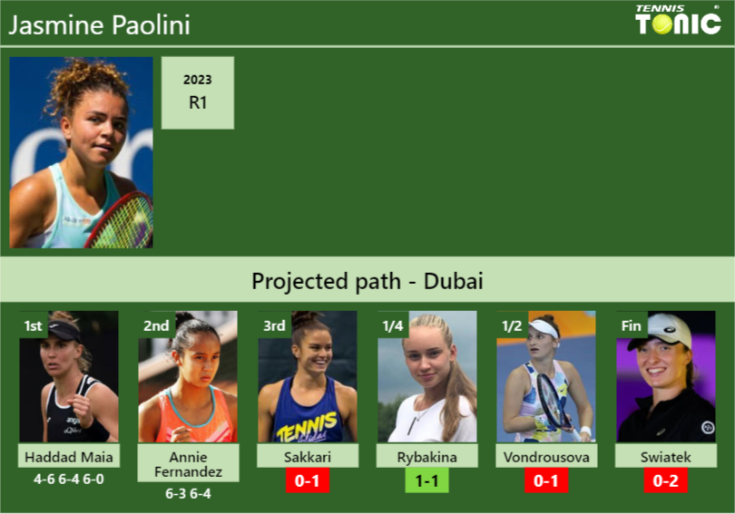 [UPDATED R3]. Prediction, H2H of Jasmine Paolini’s draw vs Sakkari, Rybakina, Vondrousova, Swiatek to win the Dubai
