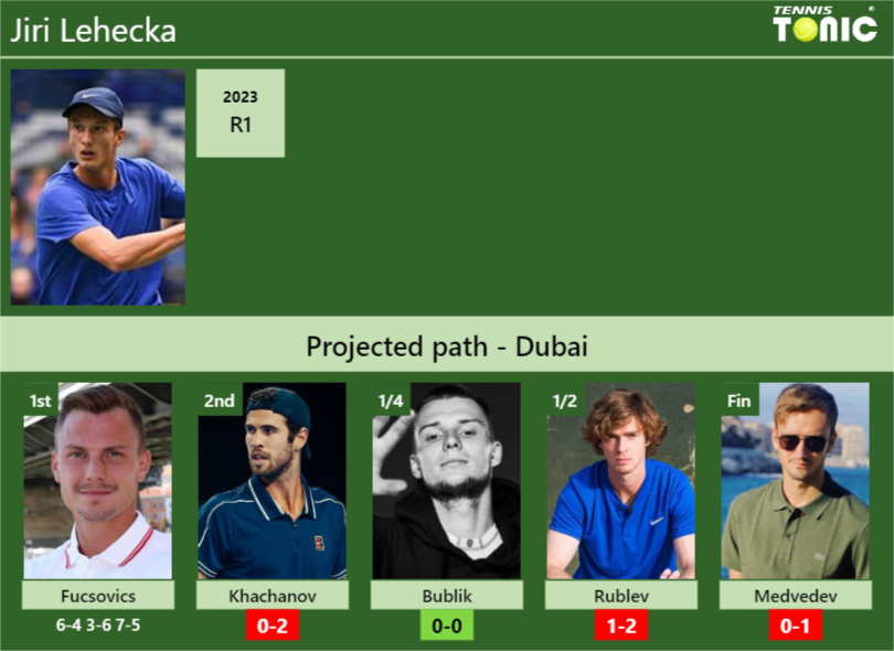 [UPDATED R2]. Prediction, H2H of Jiri Lehecka’s draw vs Khachanov, Bublik, Rublev, Medvedev to win the Dubai