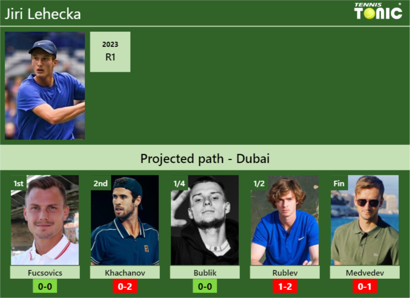 DUBAI DRAW. Jiri Lehecka’s prediction with Fucsovics next. H2H and rankings