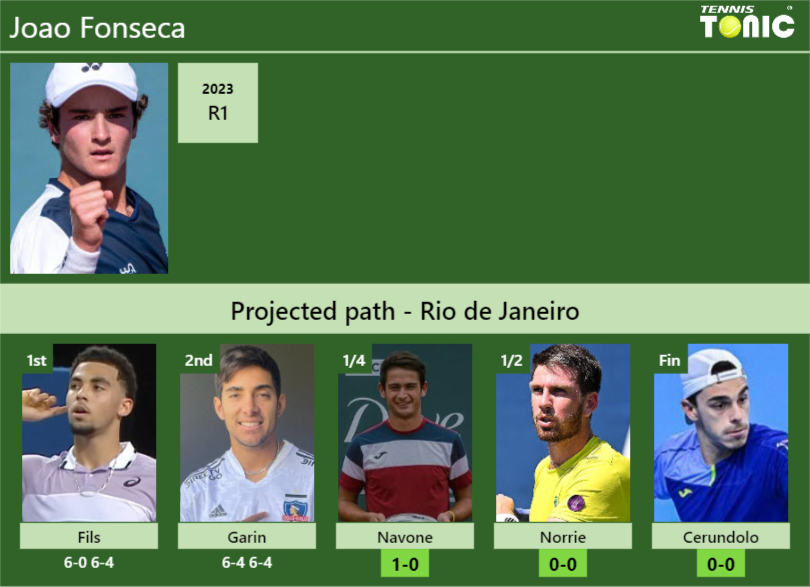 [UPDATED QF]. Prediction, H2H of Joao Fonseca's draw vs Navone, Norrie