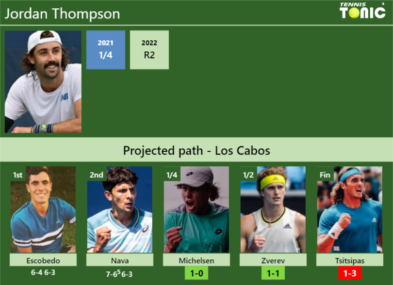 [UPDATED QF]. Prediction, H2H of Jordan Thompson’s draw vs Michelsen, Zverev, Tsitsipas to win the Los Cabos