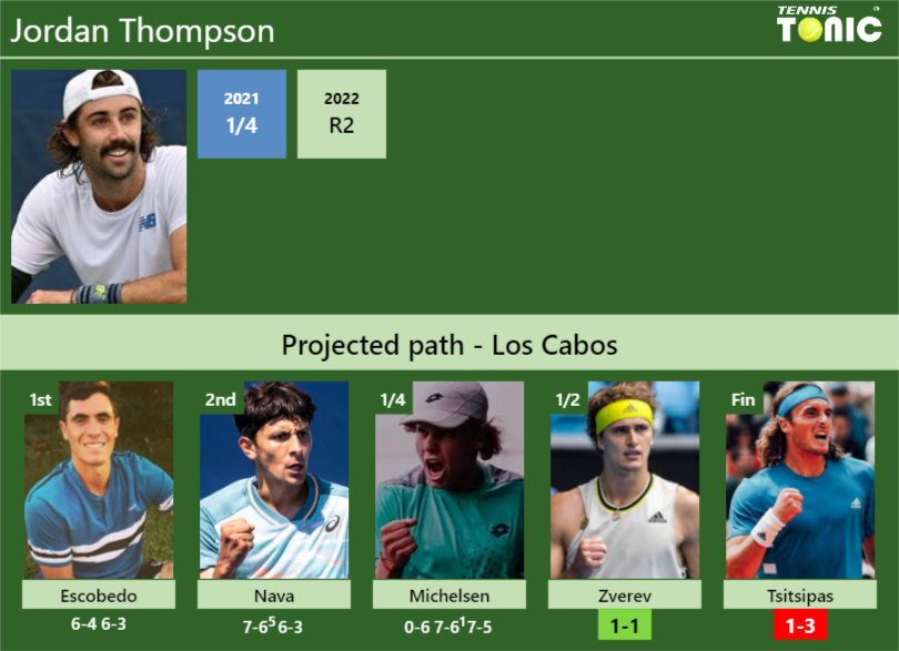 [UPDATED SF]. Prediction, H2H of Jordan Thompson’s draw vs Zverev, Tsitsipas to win the Los Cabos