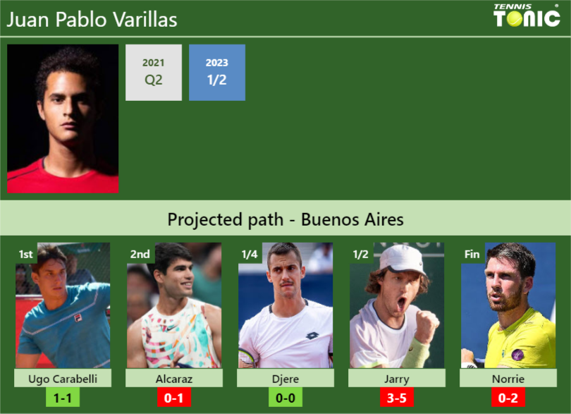 BUENOS AIRES DRAW. Juan Pablo Varillas’s prediction with Carabelli next. H2H and rankings