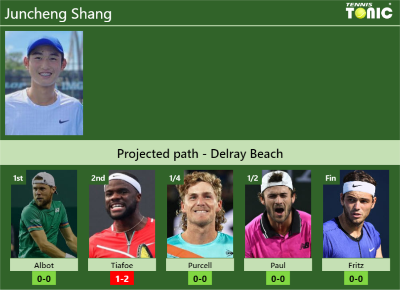 DELRAY BEACH DRAW. Juncheng Shang's Prediction With Albot Next. H2H And ...