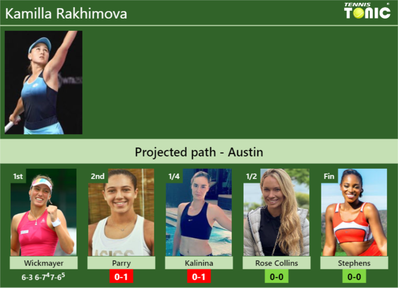 [UPDATED R2]. Prediction, H2H of Kamilla Rakhimova’s draw vs Parry, Kalinina, Rose Collins, Stephens to win the Austin