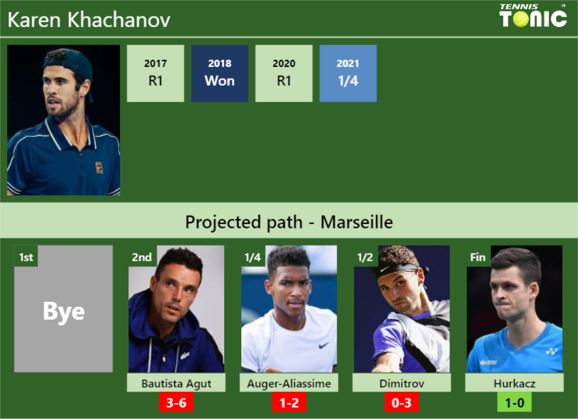Karen Khachanov Stats info