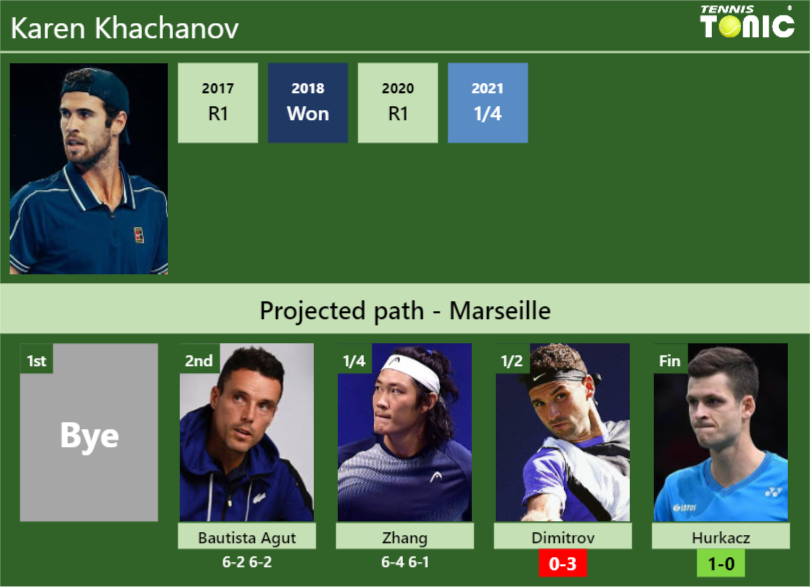 Karen Khachanov Stats info