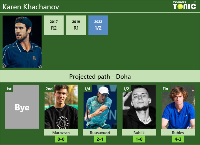 DOHA DRAW. Karen Khachanov’s prediction with Marozsan next. H2H and rankings
