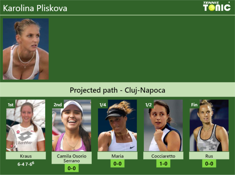 [UPDATED R2]. Prediction, H2H of Karolina Pliskova’s draw vs Camila Osorio Serrano, Maria, Cocciaretto, Rus to win the Cluj-Napoca