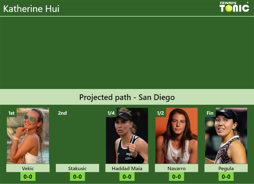 SAN DIEGO DRAW. Katherine Hui’s prediction with Vekic next. H2H and rankings Katherine Hui Stats info