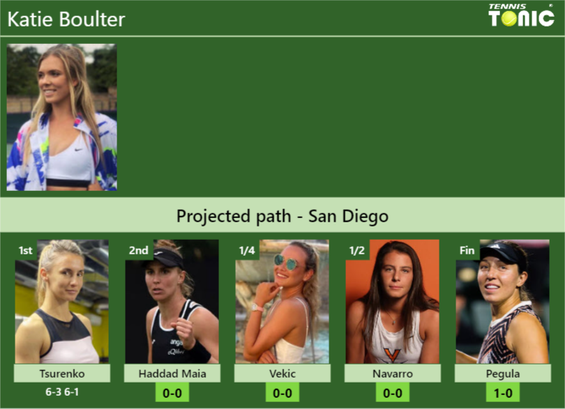 [UPDATED R2]. Prediction, H2H of Katie Boulter’s draw vs Haddad Maia, Vekic, Navarro, Pegula to win the San Diego