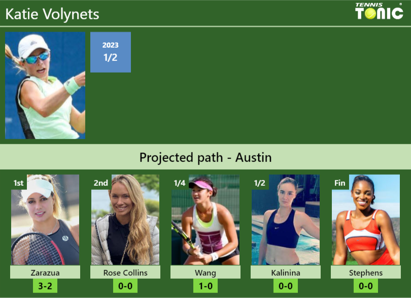 AUSTIN DRAW. Katie Volynets’s prediction with Zarazua next. H2H and rankings