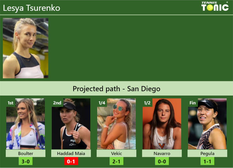 SAN DIEGO DRAW. Lesya Tsurenko’s prediction with Boulter next. H2H and rankings