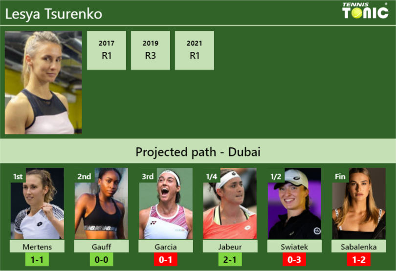 DUBAI DRAW. Lesya Tsurenko’s prediction with Mertens next. H2H and rankings