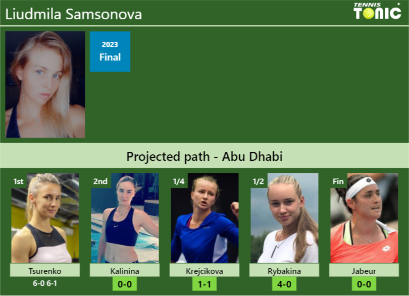 [UPDATED R2]. Prediction, H2H of Liudmila Samsonova’s draw vs Kalinina, Krejcikova, Rybakina, Jabeur to win the Abu Dhabi