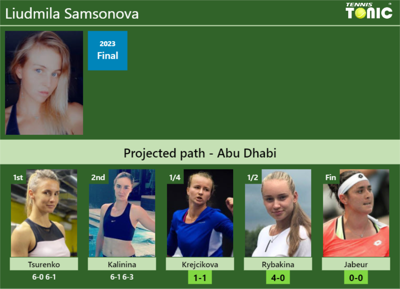 [UPDATED QF]. Prediction, H2H of Liudmila Samsonova’s draw vs Krejcikova, Rybakina, Jabeur to win the Abu Dhabi