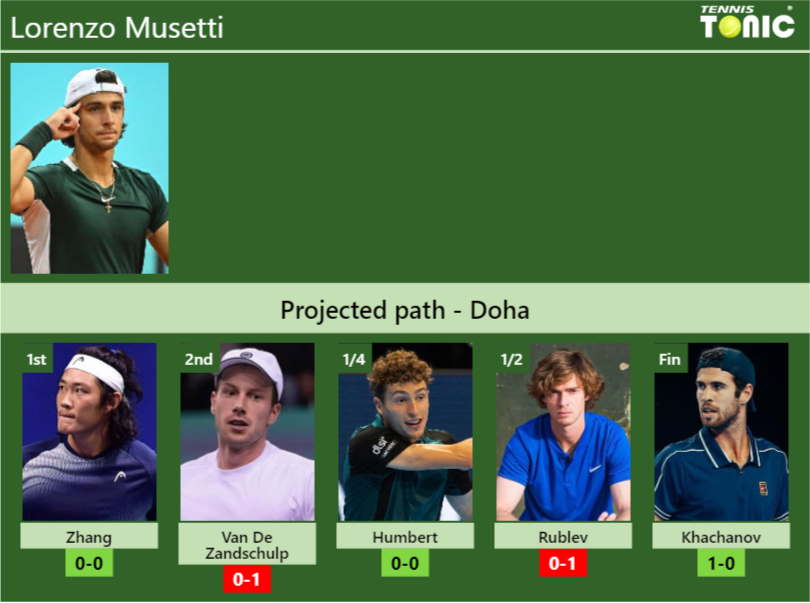 DOHA DRAW. Lorenzo Musetti’s prediction with Zhang next. H2H and rankings