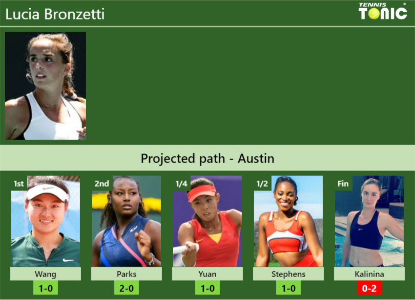 AUSTIN DRAW. Lucia Bronzetti’s prediction with Wang next. H2H and rankings