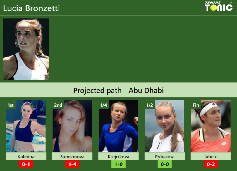 ABU DHABI DRAW. Lucia Bronzetti's prediction with Kalinina next. H2H ...