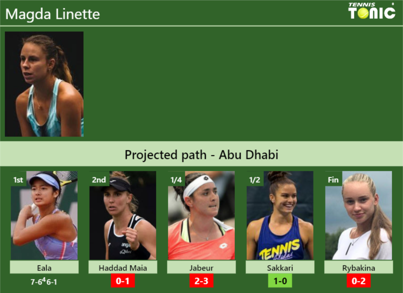 [UPDATED R2]. Prediction, H2H of Magda Linette’s draw vs Haddad Maia, Jabeur, Sakkari, Rybakina to win the Abu Dhabi
