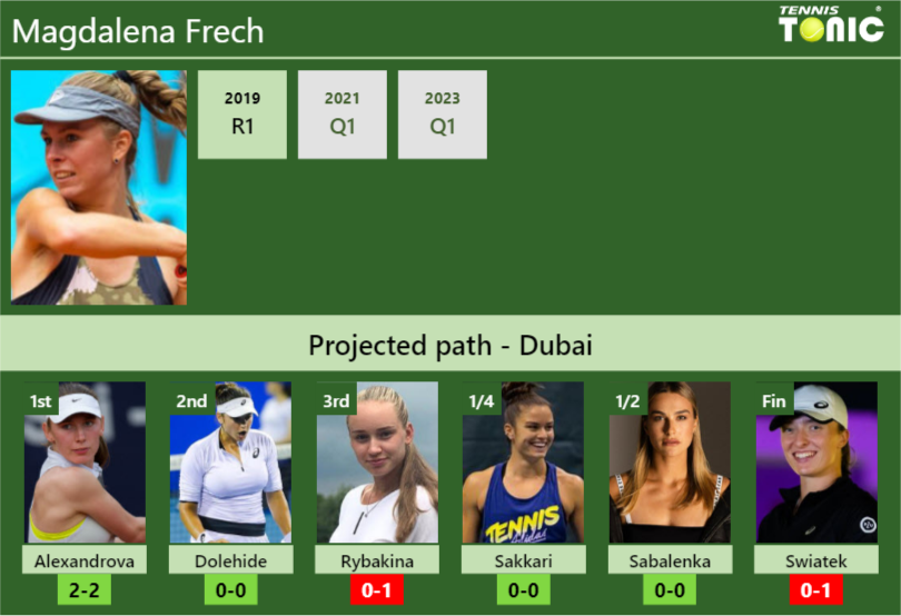 DUBAI DRAW. Magdalena Frech’s prediction with Alexandrova next. H2H and rankings