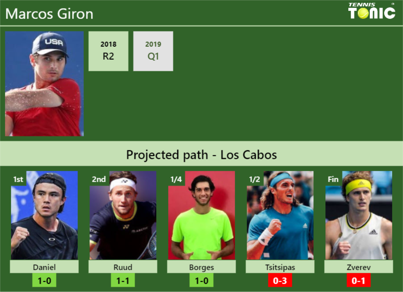 LOS CABOS DRAW. Marcos Giron’s prediction with Daniel next. H2H and rankings