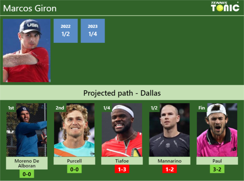 DALLAS DRAW. Marcos Giron’s prediction with Moreno De Alboran next. H2H and rankings