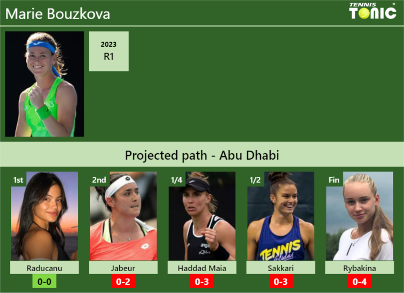 ABU DHABI DRAW. Marie Bouzkova’s prediction with Raducanu next. H2H and rankings