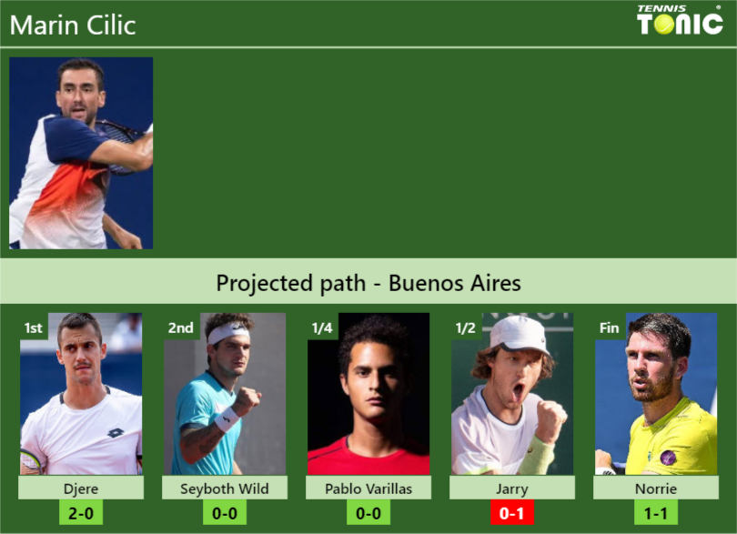 BUENOS AIRES DRAW. Marin Cilic’s prediction with Djere next. H2H and rankings