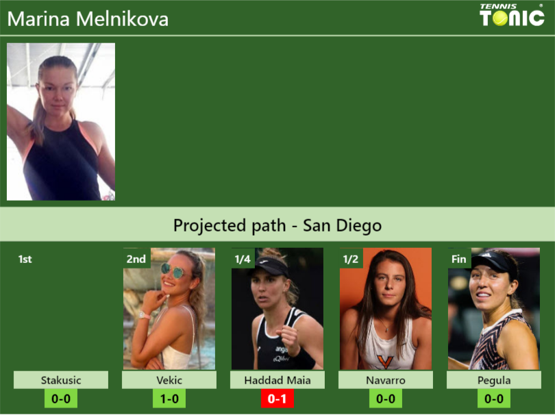 SAN DIEGO DRAW. Marina Melnikova’s prediction with Stakusic next. H2H and rankings