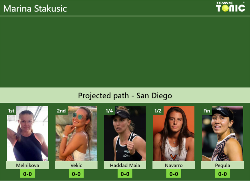 SAN DIEGO DRAW. Marina Stakusic’s prediction with Melnikova next. H2H and rankings